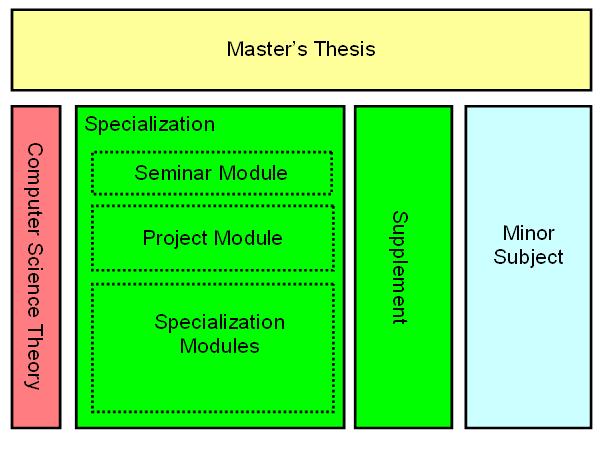 Structure of the study program
